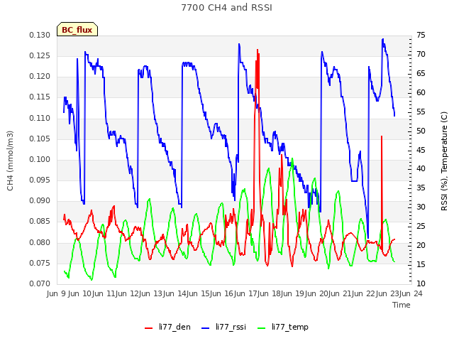 plot of 7700 CH4 and RSSI