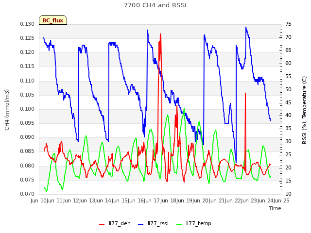 plot of 7700 CH4 and RSSI