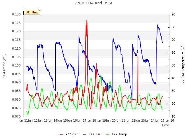 plot of 7700 CH4 and RSSI