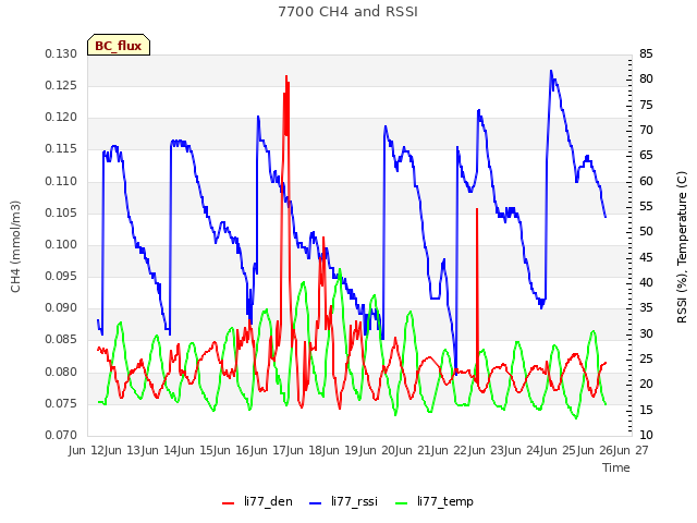 plot of 7700 CH4 and RSSI