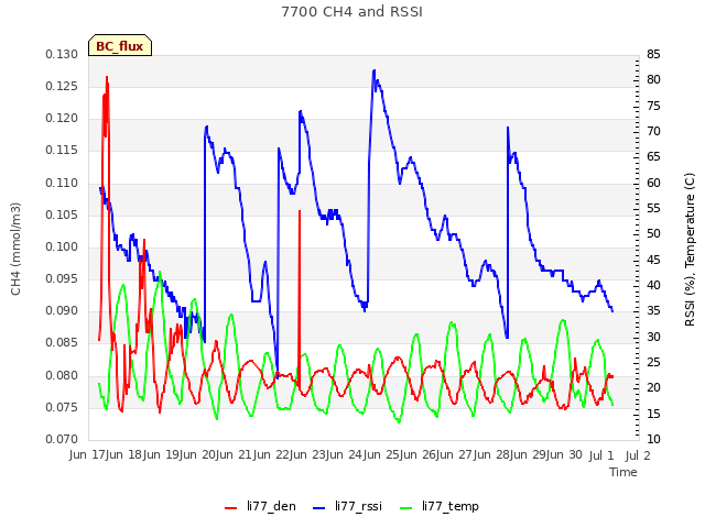 plot of 7700 CH4 and RSSI