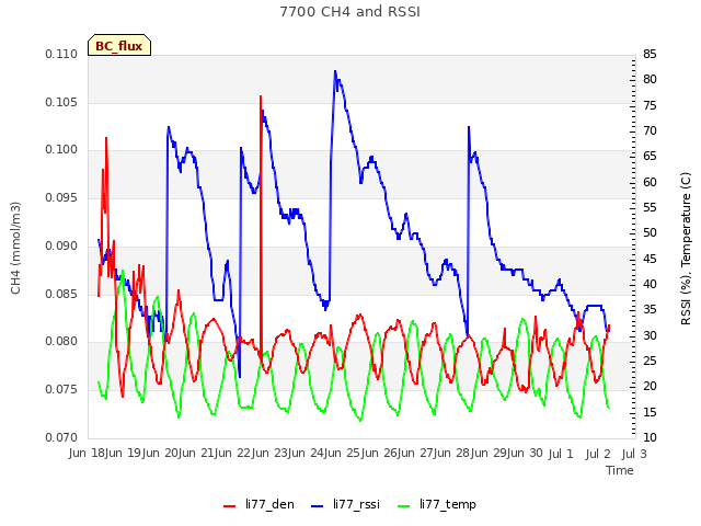 plot of 7700 CH4 and RSSI