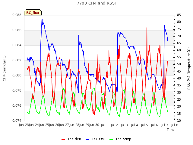 plot of 7700 CH4 and RSSI