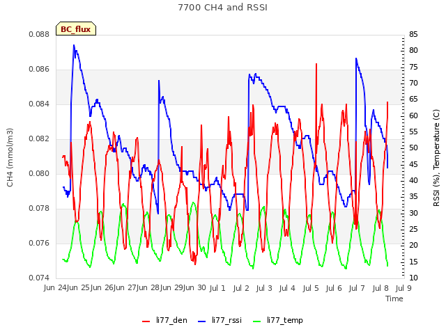 plot of 7700 CH4 and RSSI