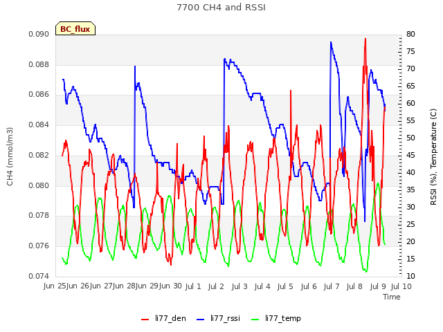 plot of 7700 CH4 and RSSI