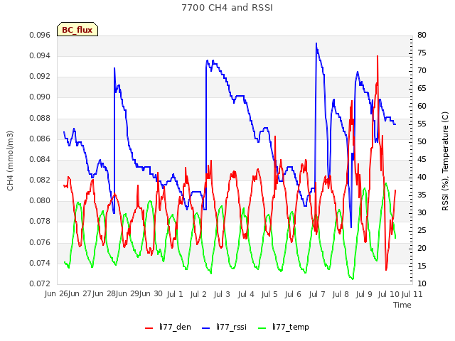 plot of 7700 CH4 and RSSI