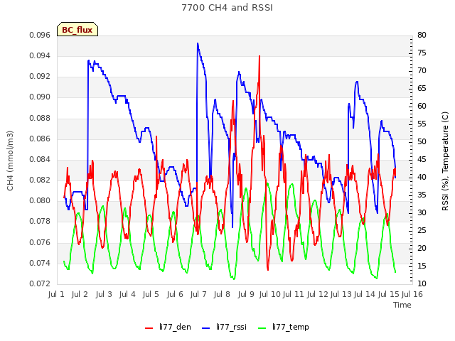 plot of 7700 CH4 and RSSI