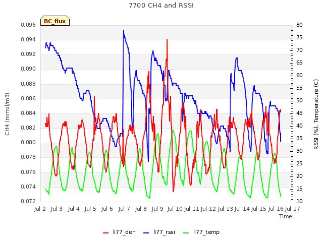 plot of 7700 CH4 and RSSI