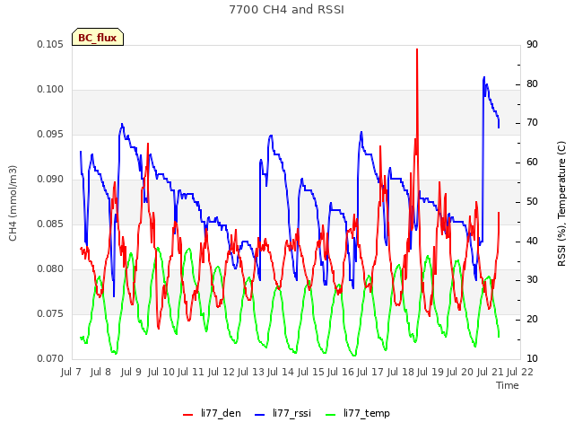 plot of 7700 CH4 and RSSI