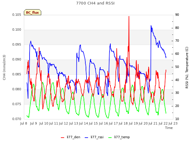 plot of 7700 CH4 and RSSI