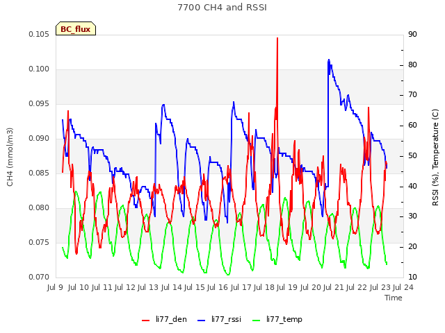 plot of 7700 CH4 and RSSI
