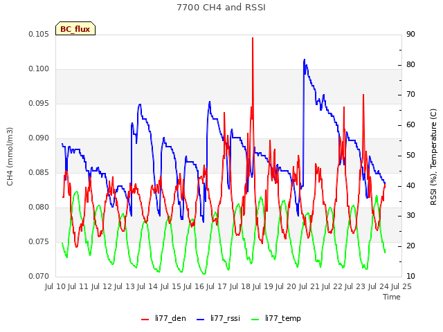 plot of 7700 CH4 and RSSI