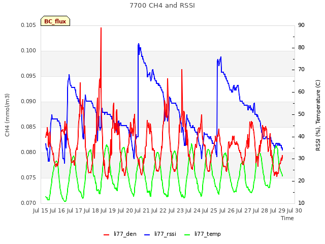 plot of 7700 CH4 and RSSI