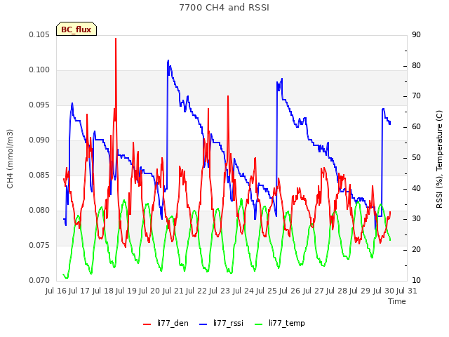 plot of 7700 CH4 and RSSI