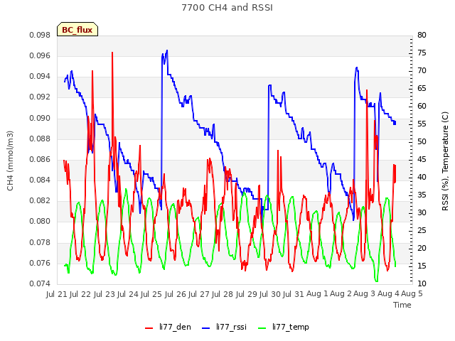 plot of 7700 CH4 and RSSI