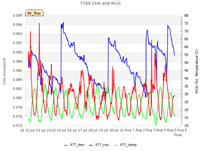 plot of 7700 CH4 and RSSI