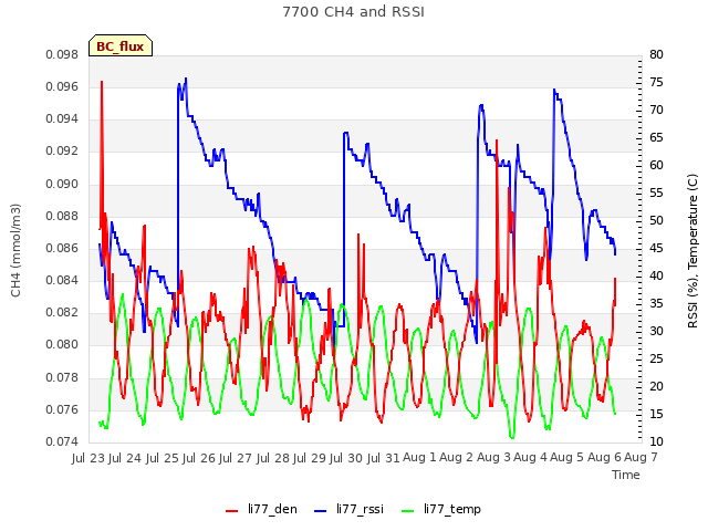 plot of 7700 CH4 and RSSI