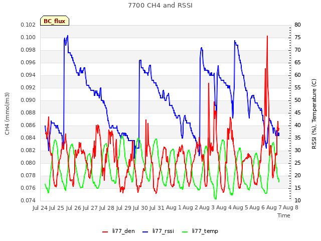 plot of 7700 CH4 and RSSI