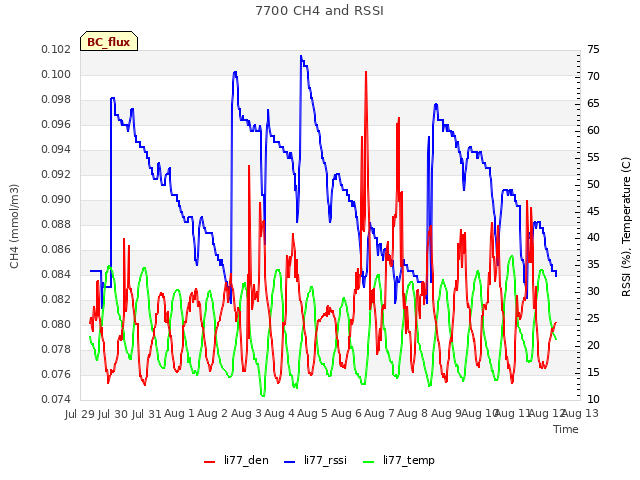 plot of 7700 CH4 and RSSI