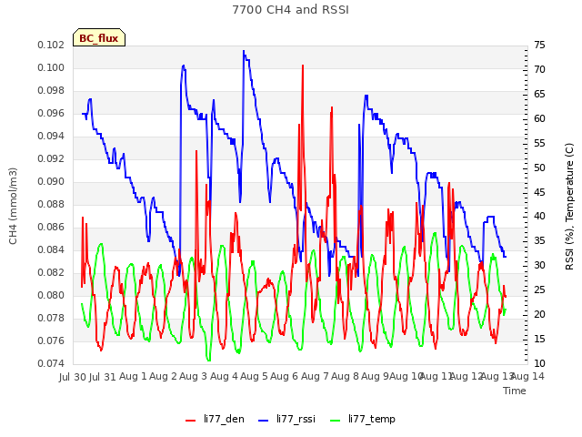 plot of 7700 CH4 and RSSI