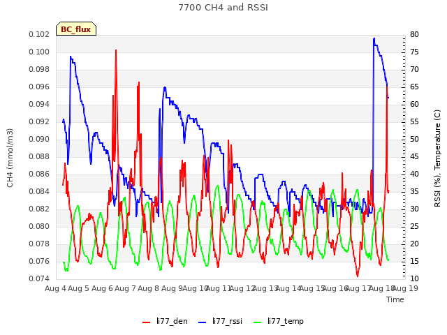 plot of 7700 CH4 and RSSI