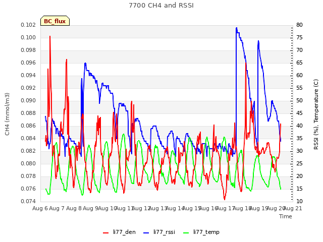 plot of 7700 CH4 and RSSI