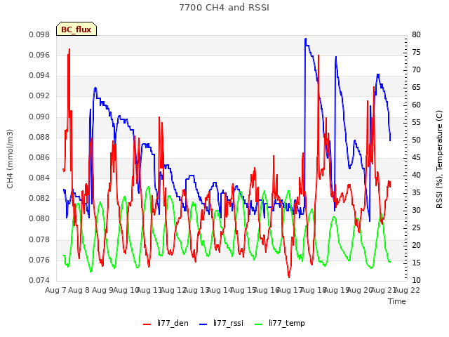 plot of 7700 CH4 and RSSI