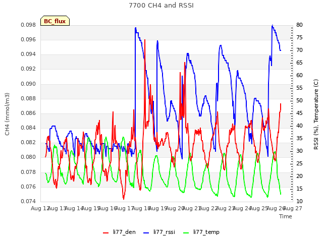 plot of 7700 CH4 and RSSI