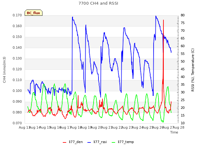 plot of 7700 CH4 and RSSI