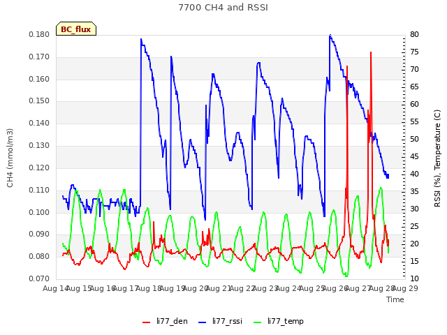 plot of 7700 CH4 and RSSI