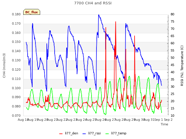 plot of 7700 CH4 and RSSI