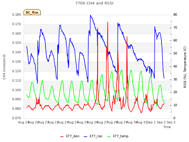 plot of 7700 CH4 and RSSI