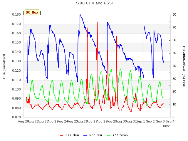 plot of 7700 CH4 and RSSI