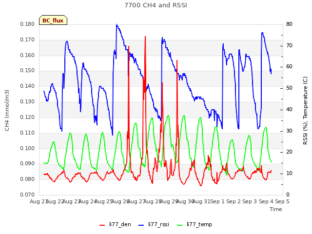 plot of 7700 CH4 and RSSI