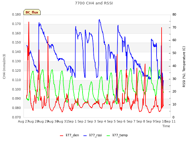 plot of 7700 CH4 and RSSI