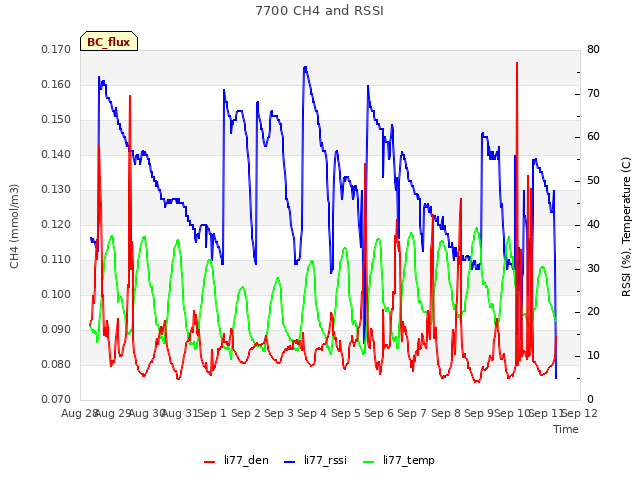 plot of 7700 CH4 and RSSI