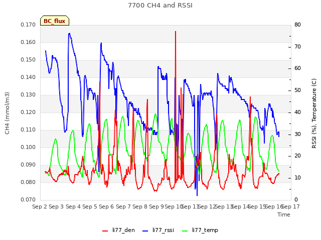 plot of 7700 CH4 and RSSI