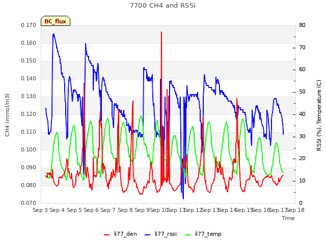 plot of 7700 CH4 and RSSI