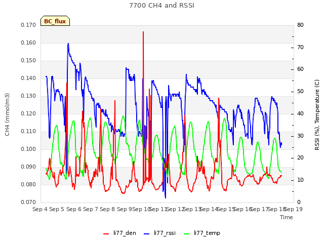 plot of 7700 CH4 and RSSI