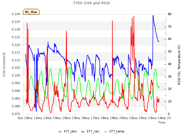 plot of 7700 CH4 and RSSI