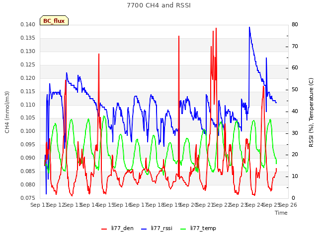 plot of 7700 CH4 and RSSI