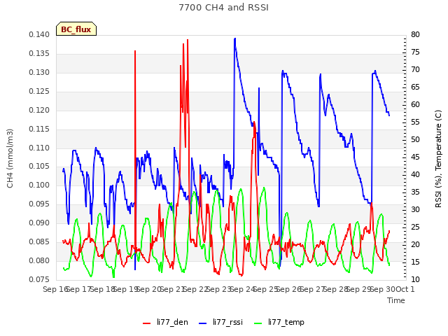 plot of 7700 CH4 and RSSI