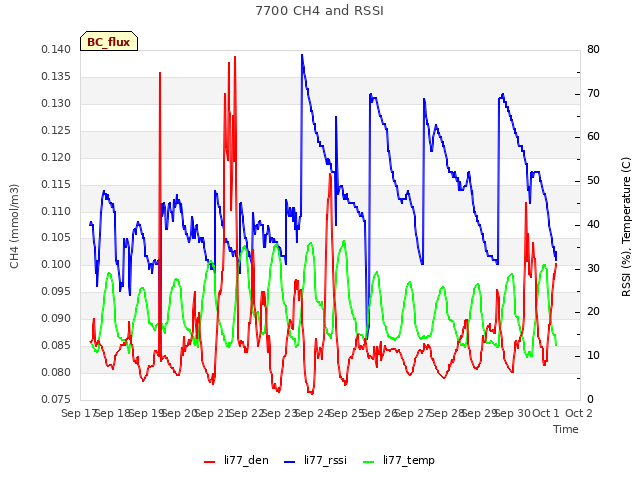 plot of 7700 CH4 and RSSI