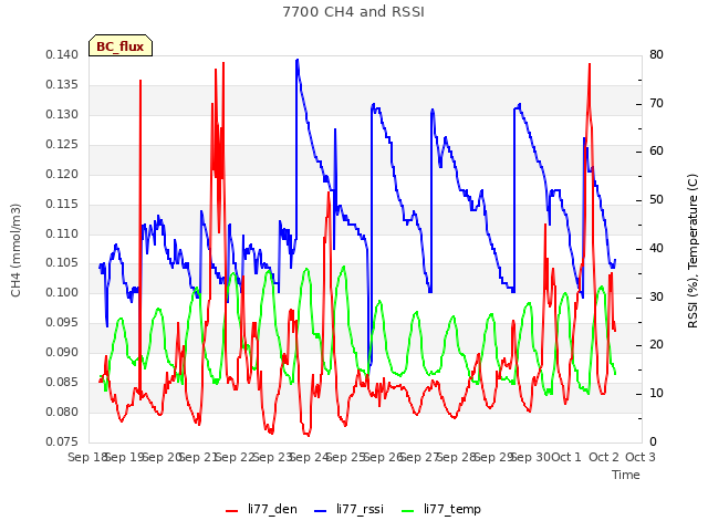 plot of 7700 CH4 and RSSI