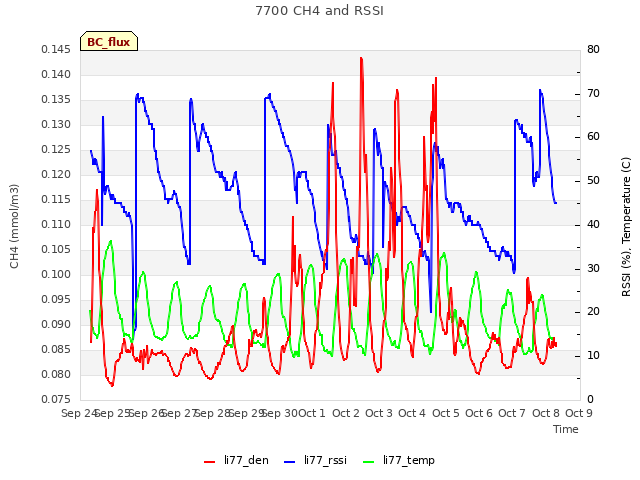 plot of 7700 CH4 and RSSI