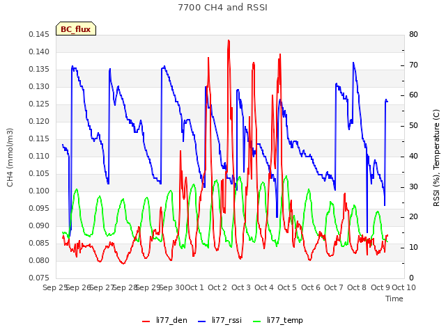 plot of 7700 CH4 and RSSI