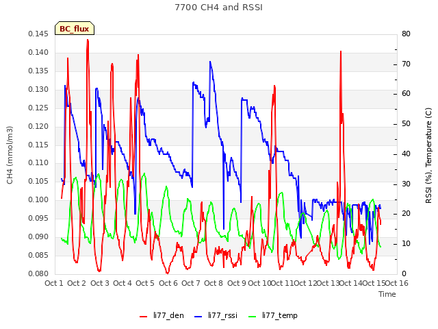 plot of 7700 CH4 and RSSI