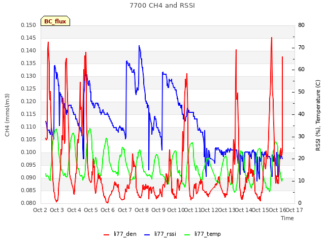 plot of 7700 CH4 and RSSI