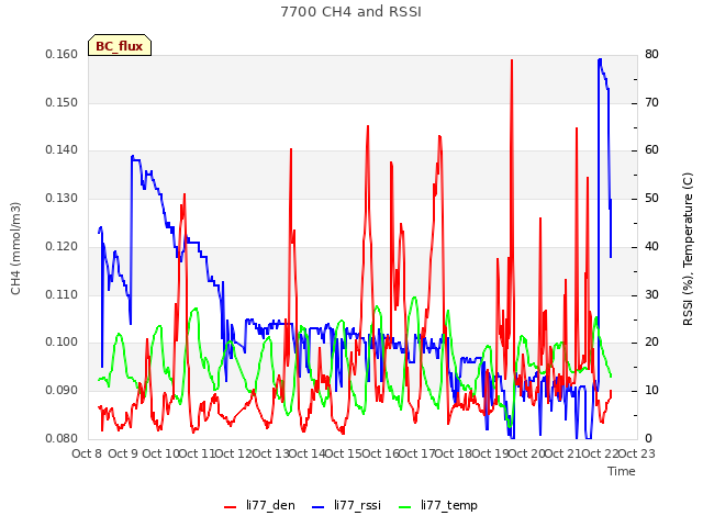 plot of 7700 CH4 and RSSI