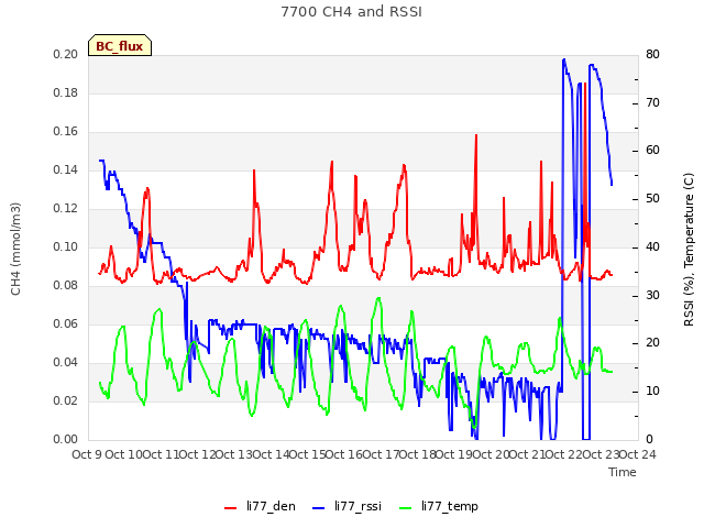 plot of 7700 CH4 and RSSI